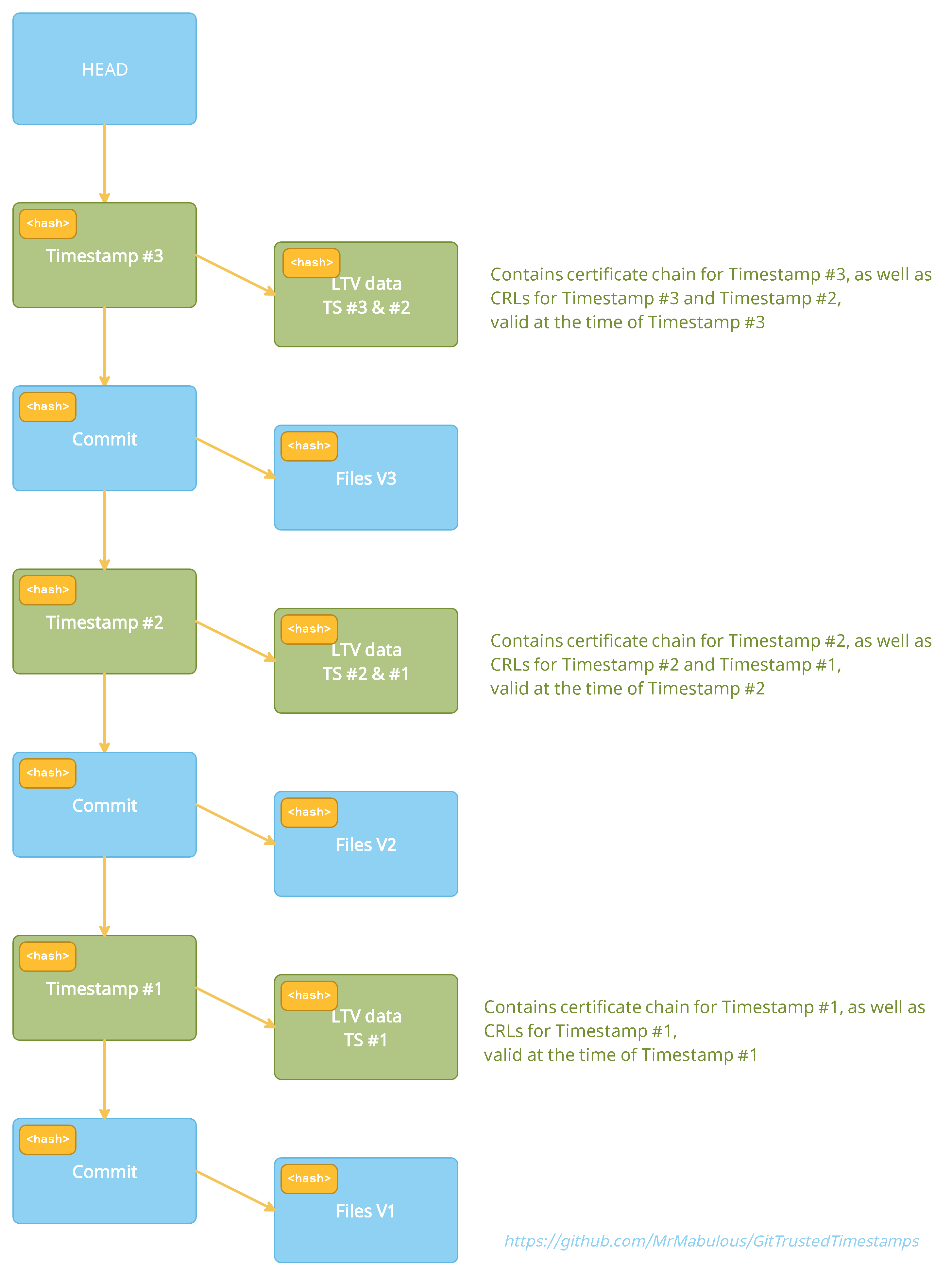 Simplified Merkle-Tree