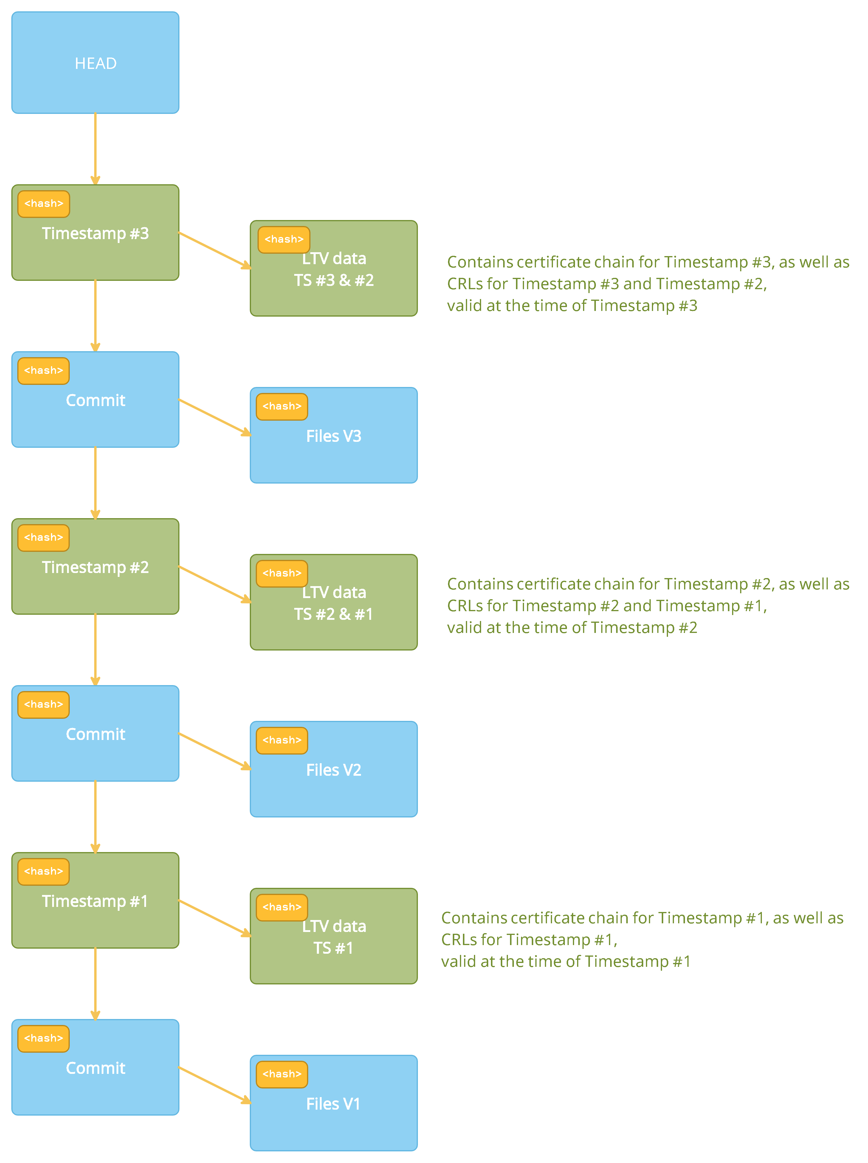 Simplified Merkle-Tree